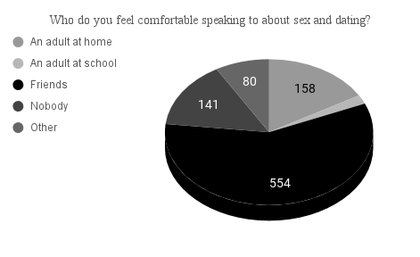 Information from: TCP Sex and Dating Survey