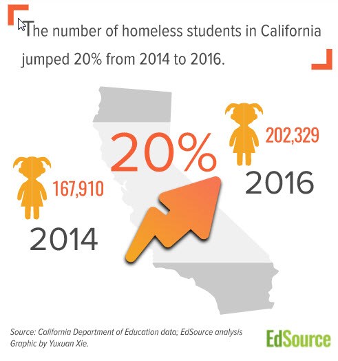 The population of homeless students in California schools has been growing at an astounding rate. Photo: California Department of Education 
