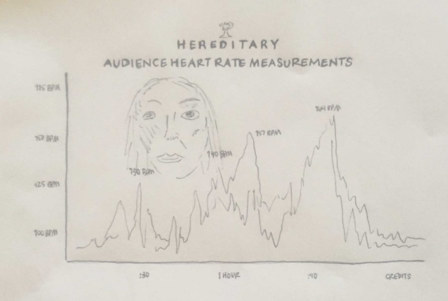 A24 films Hereditary heart rate challenge. These are these are real results from selected screenings of Hereditary audience members fit bit information throughout the movies run time. Drawing by: Tatum Luoma
