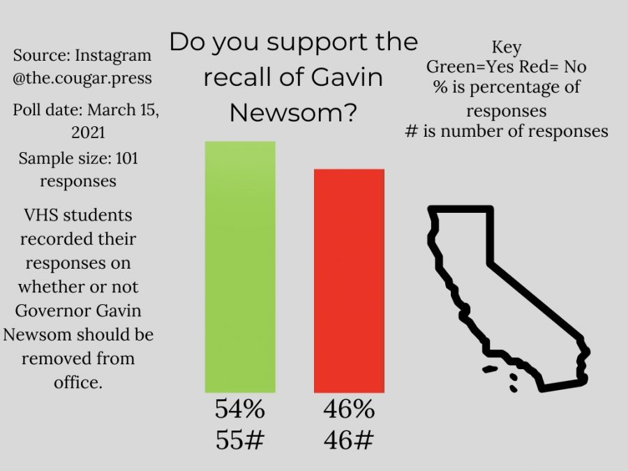 Support for the recall among VHS students slightly outnumbers the opposition. Infographic by: Alejandro Hernandez.