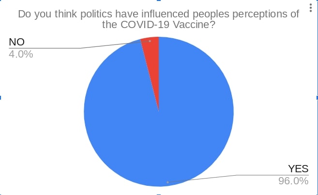 When VHS students were asked if they believed peoples perceptions were altered because of politics 96% of students responded yes. While 4% answered no, the poll put up on The Cougar Presss Instagram. Graphic by Brody Daw