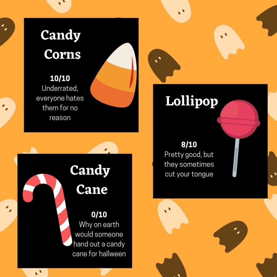 Rating Halloween Candy