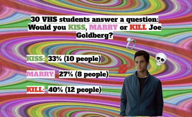 This is a common game amongst generation Z. What are the students takes on Joe Goldberg when it comes to kiss, marry, kill? Graphic by: Belen Hibbler
