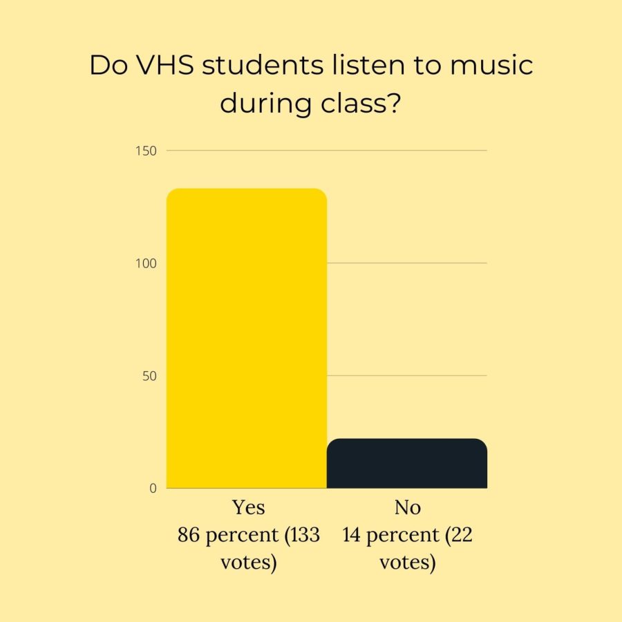 In+an+Instagram+%28%40the.cougar.press%29+poll+of+155+VHS+students%2C+the+majority+said+that+they+listened+to+music+during+class.+Graphic+by%3A+Alejandro+Hernandez