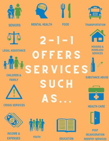 The services shown are all the resources that the 211 operators can connect people to. Graphic by: Brody Daw