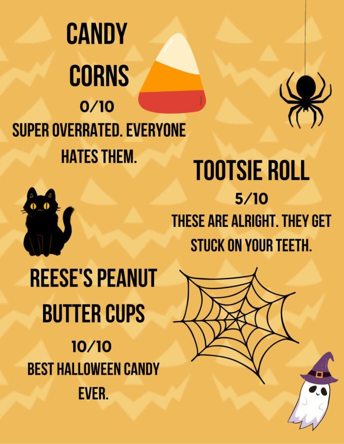 Rating Halloween candy
