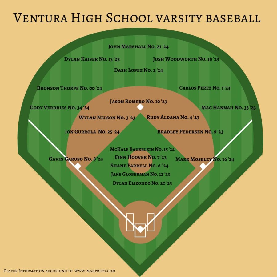 Ventura High School varsity baseball 2022-2023
