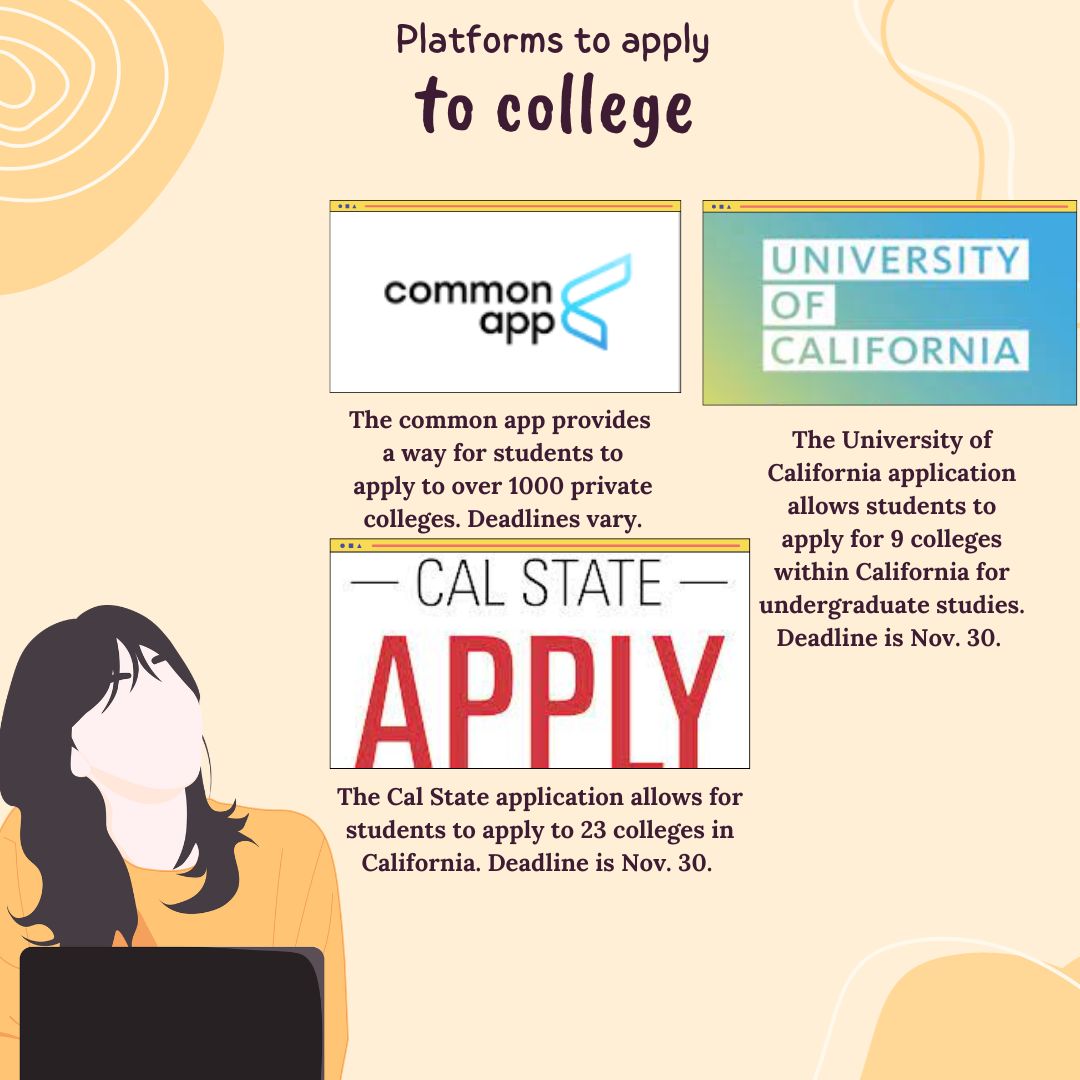 There+are+primarily+three+different+ways+to+apply+for+college+in+California.+Graphic+by%3A+Alexis+Segovia