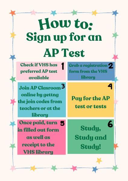 Registration for the 2025 AP tests begins in September 2024 in which the registration process follows these steps. Graphic By: Alexis Segovia
