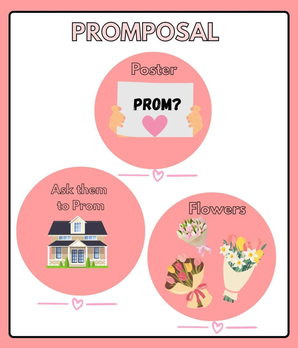 The Promposal process to ask your date to Prom. Make a creative poster and bring flowers to your date's house to ask them to Prom. Graphic by: Brie Cheatham